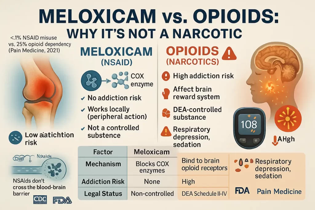 Infographic comparing Meloxicam (NSAID) and opioids. Highlights mechanism, addiction risk, legal status, and side effects. Confirms Meloxicam is non-addictive and not a narcotic.