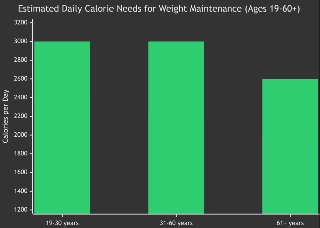 the estimated daily calorie ranges for adult weight maintenance The Truth About "Calories Per Day to Lose Weight": What You Need to Know