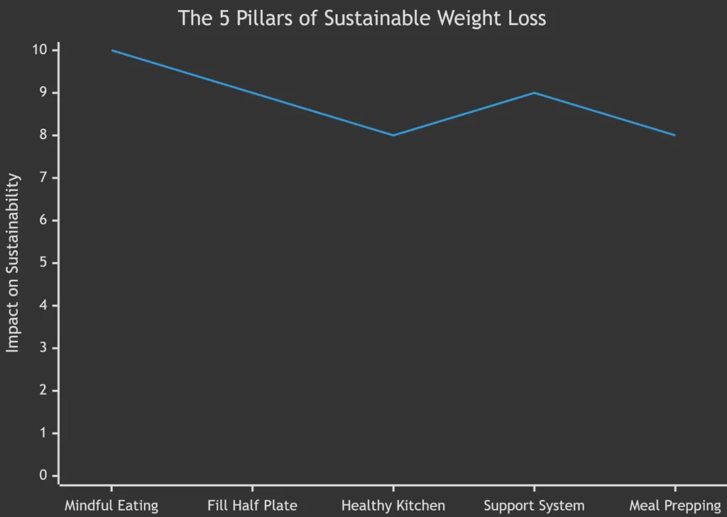 the five key habits for long term success The Truth About "Calories Per Day to Lose Weight": What You Need to Know